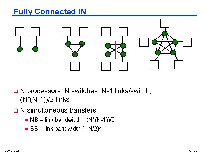 Fully Connected IN q N processors, N switches, N-1 links/switch, (N*(N-1))/2 links q N
