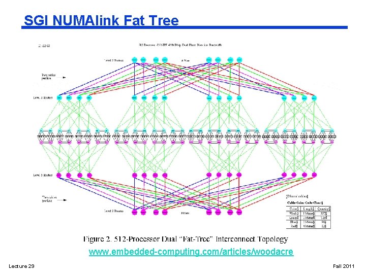 SGI NUMAlink Fat Tree www. embedded-computing. com/articles/woodacre Lecture 29 Fall 2011 