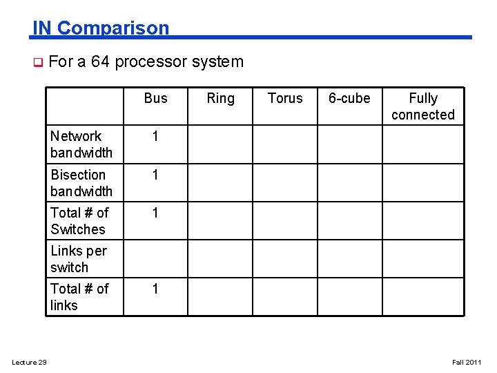 IN Comparison q For a 64 processor system Bus Network bandwidth 1 Bisection bandwidth