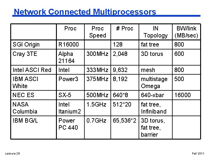 Network Connected Multiprocessors Proc SGI Origin R 16000 Cray 3 TE Alpha 21164 Intel