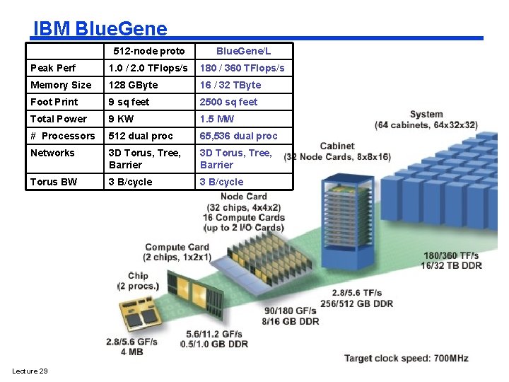 IBM Blue. Gene 512 -node proto Blue. Gene/L Peak Perf 1. 0 / 2.