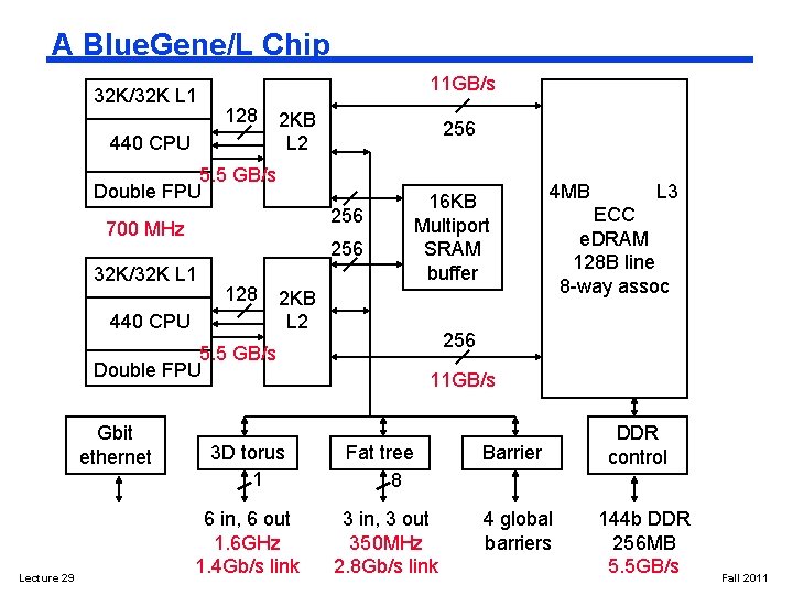 A Blue. Gene/L Chip 32 K/32 K L 1 11 GB/s 128 440 CPU