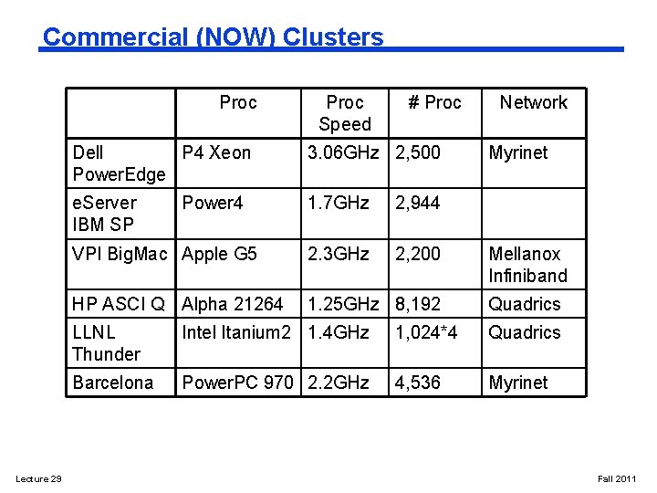Commercial (NOW) Clusters Proc Lecture 29 Proc Speed # Proc Dell P 4 Xeon