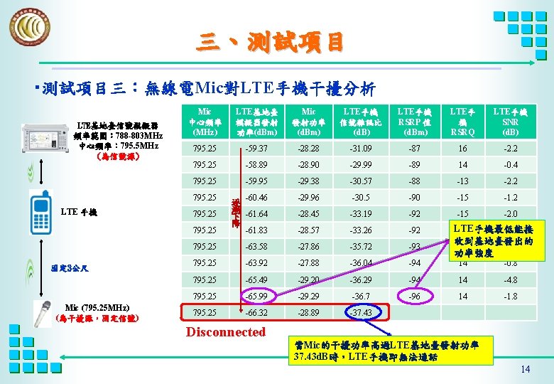 三、測試項目 ‧測試項目三：無線電Mic對LTE手機干擾分析 LTE基地臺信號模擬器 頻率範圍： 788 -803 MHz 中心頻率： 795. 5 MHz (為信號源) Mic 中心頻率