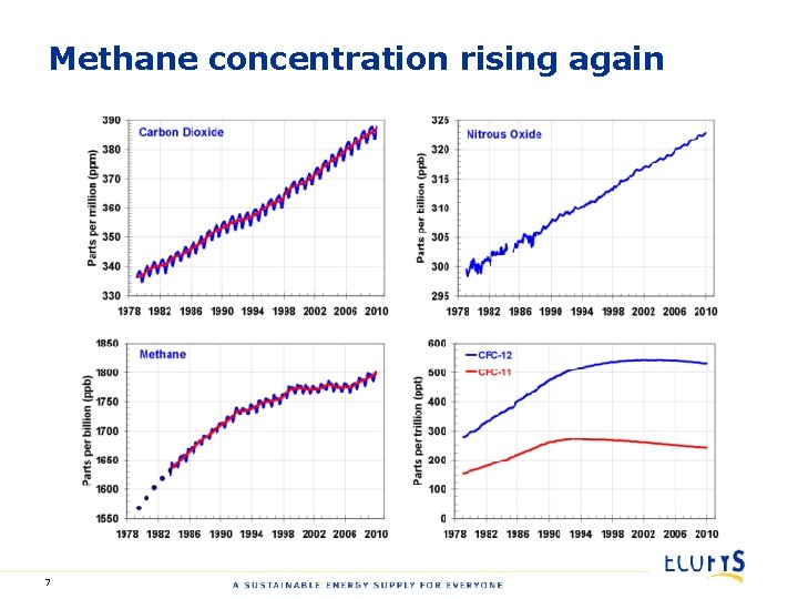 Methane concentration rising again 7 