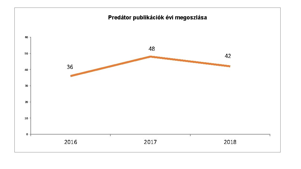 Predátor publikációk évi megoszlása 60 48 50 40 42 36 30 20 10 0