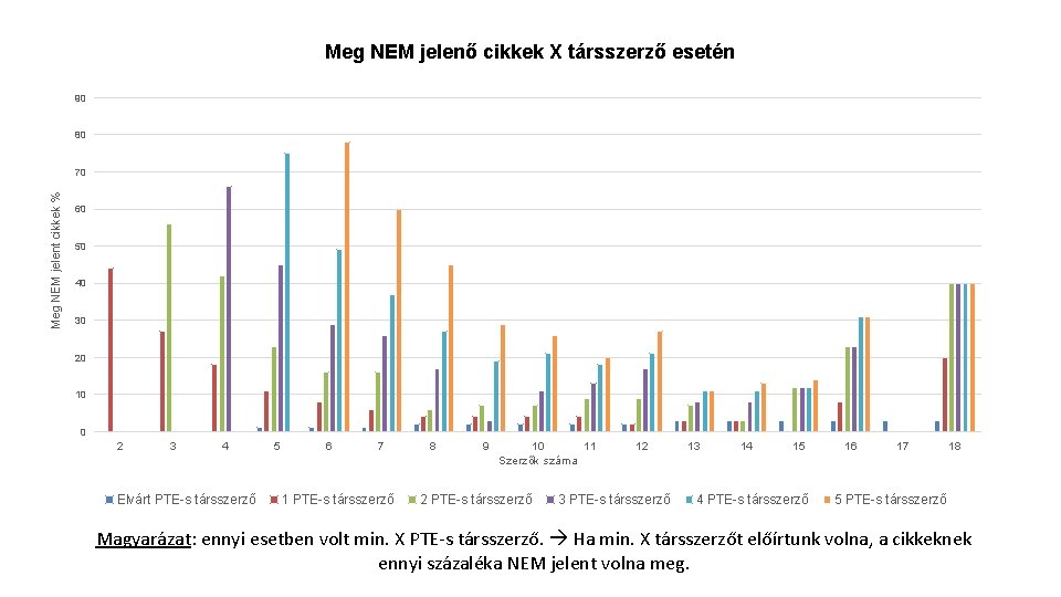 Meg NEM jelenő cikkek X társszerző esetén 90 80 Meg NEM jelent cikkek %