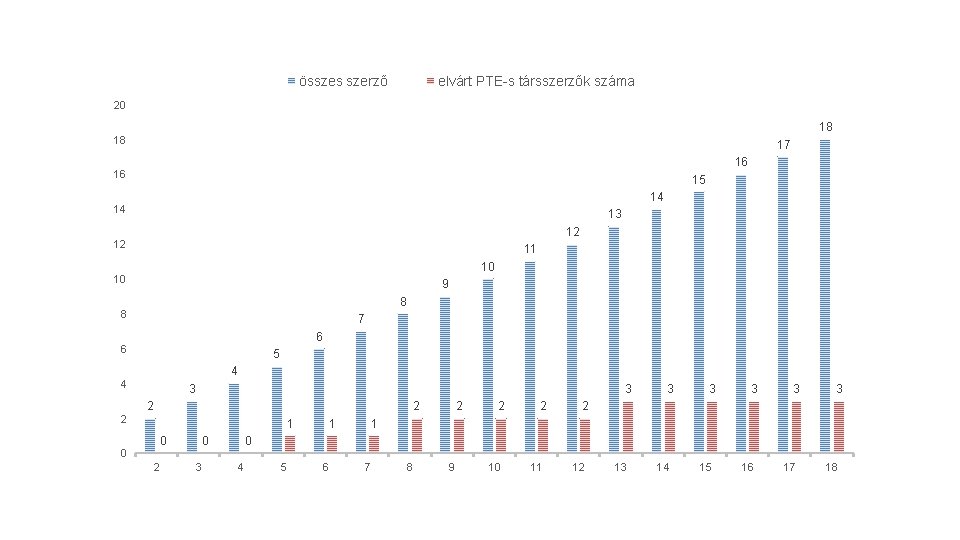 összes szerző elvárt PTE-s társszerzők száma 20 18 18 17 16 16 15 14