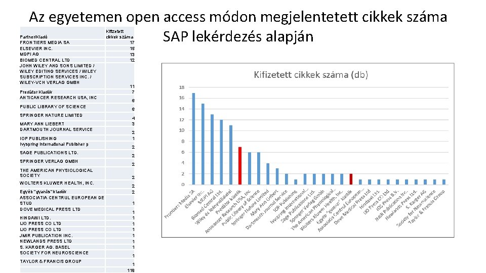 Az egyetemen open access módon megjelentetett cikkek száma SAP lekérdezés alapján Partner/Kiadó FRONTIERS MEDIA