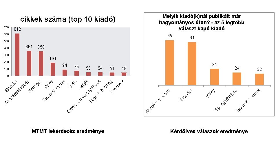 Melyik kiadó(k)nál publikált már hagyományos úton? - az 5 legtöbb választ kapó kiadó cikkek