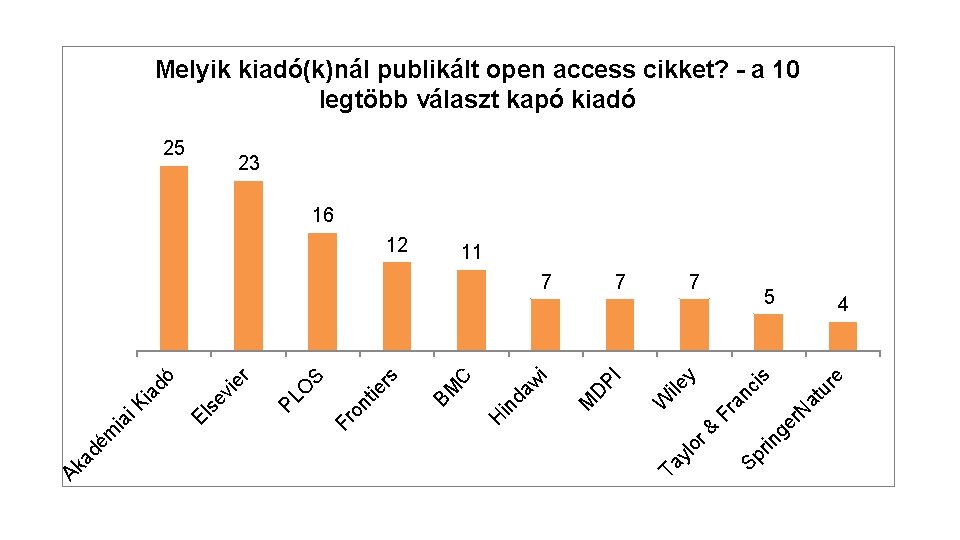 Melyik kiadó(k)nál publikált open access cikket? - a 10 legtöbb választ kapó kiadó 25