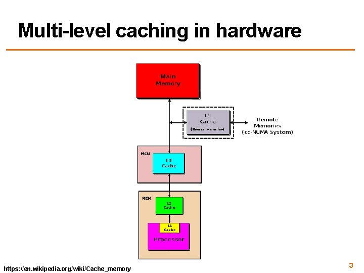 Multi-level caching in hardware https: //en. wikipedia. org/wiki/Cache_memory 3 