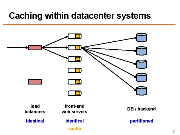 Caching within datacenter systems load balancers front-end web servers DB / backend identical partitioned