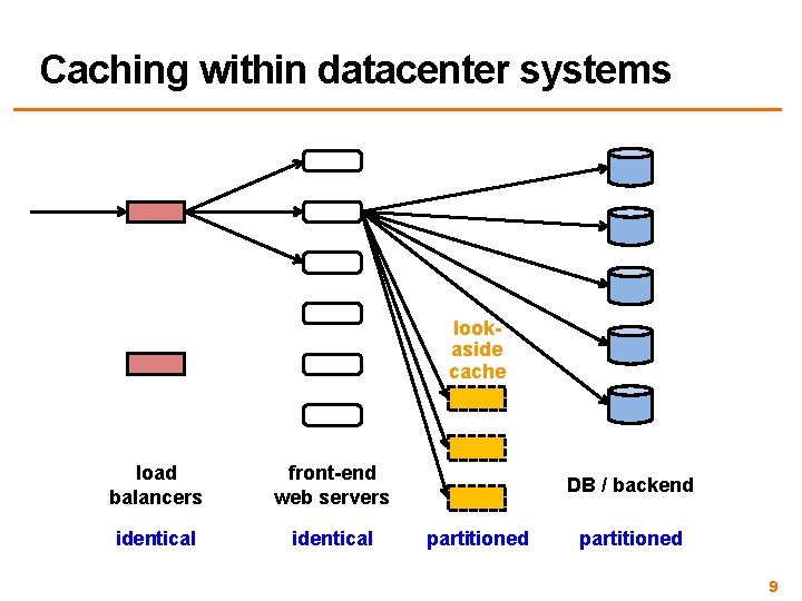 Caching within datacenter systems lookaside cache load balancers front-end web servers identical DB /