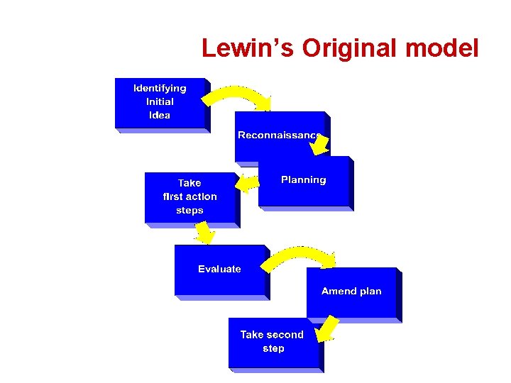 Lewin’s Original model 