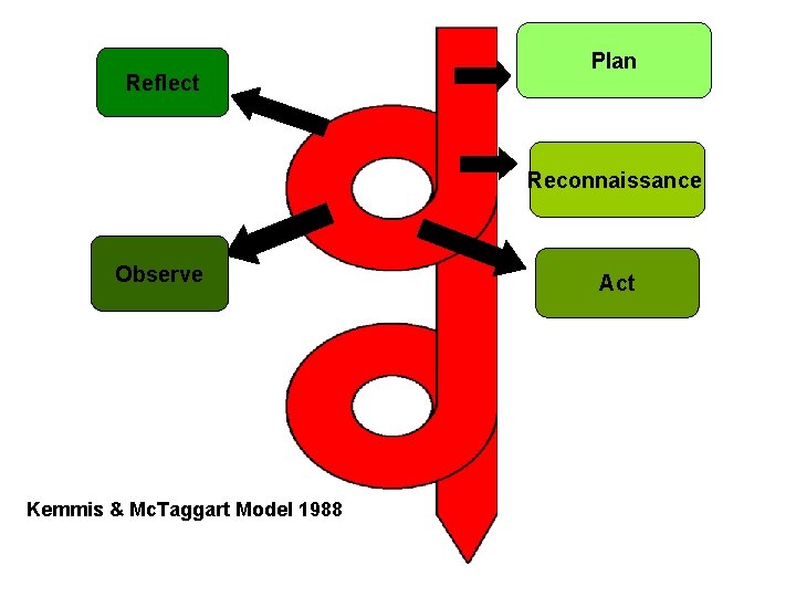 Reflect Plan Reconnaissance Observe Kemmis & Mc. Taggart Model 1988 Act 
