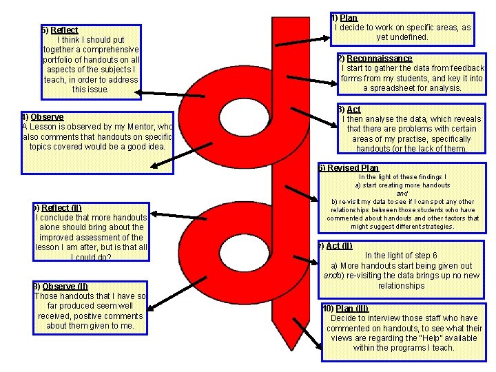 1) Plan I decide to work on specific areas, as yet undefined. 5) Reflect