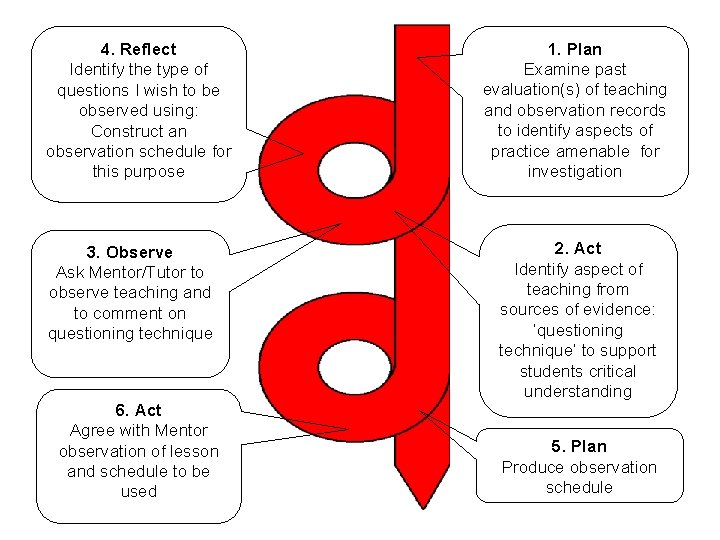 4. Reflect Identify the type of questions I wish to be observed using: Construct