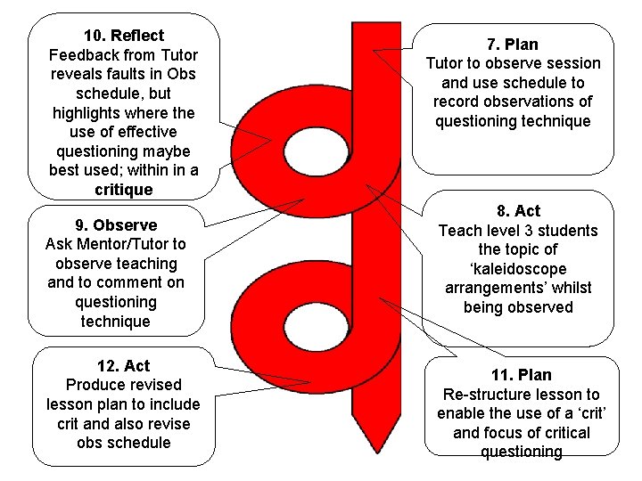10. Reflect Feedback from Tutor reveals faults in Obs schedule, but highlights where the