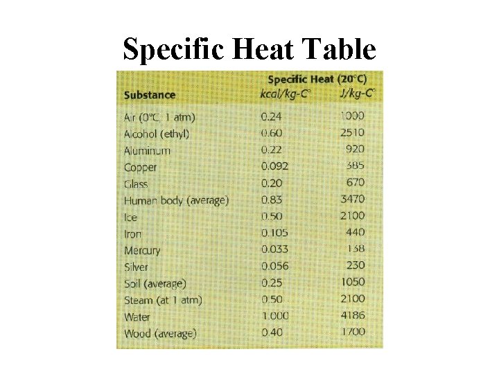 Specific Heat Table 