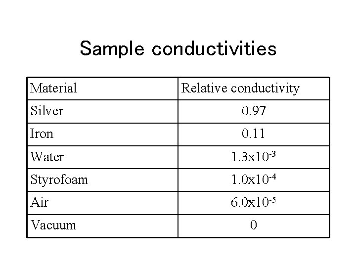 Sample conductivities Material Relative conductivity Silver 0. 97 Iron 0. 11 Water 1. 3