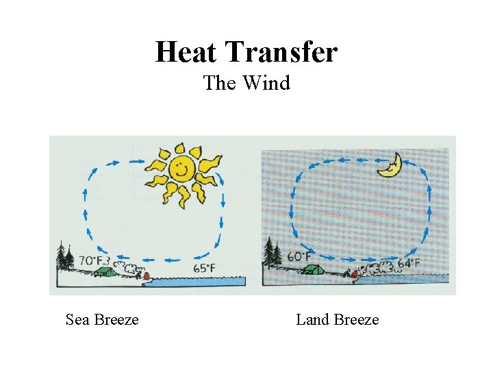 Heat Transfer The Wind Sea Breeze Land Breeze 