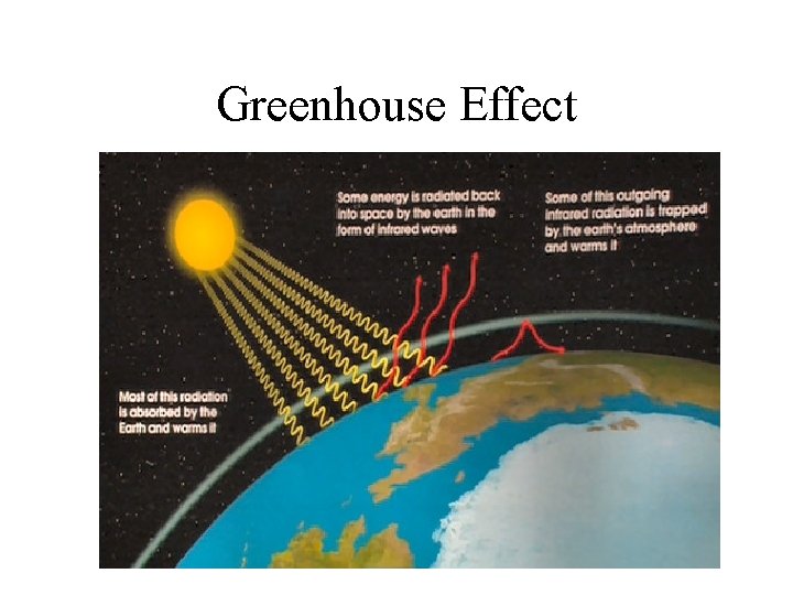 Greenhouse Effect 