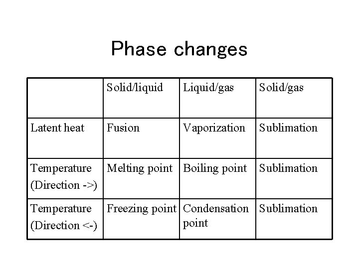 Phase changes Solid/liquid Liquid/gas Solid/gas Fusion Vaporization Sublimation Temperature Melting point Boiling point (Direction