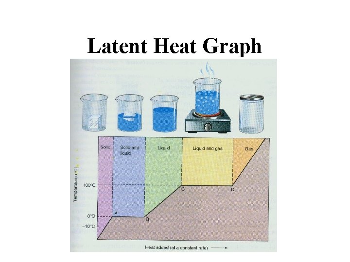 Latent Heat Graph 