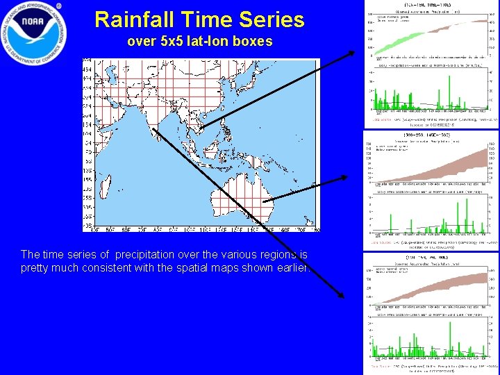 Rainfall Time Series over 5 x 5 lat-lon boxes The time series of precipitation