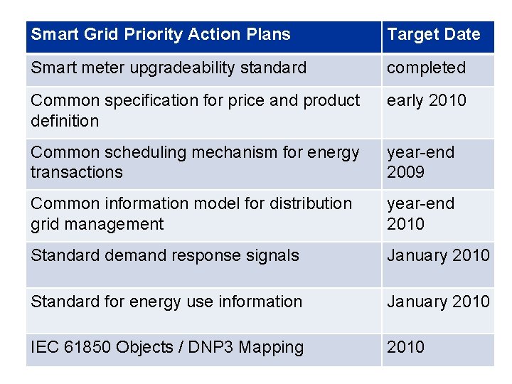 Smart Grid Priority Action Plans Target Date Smart meter upgradeability standard completed Common specification