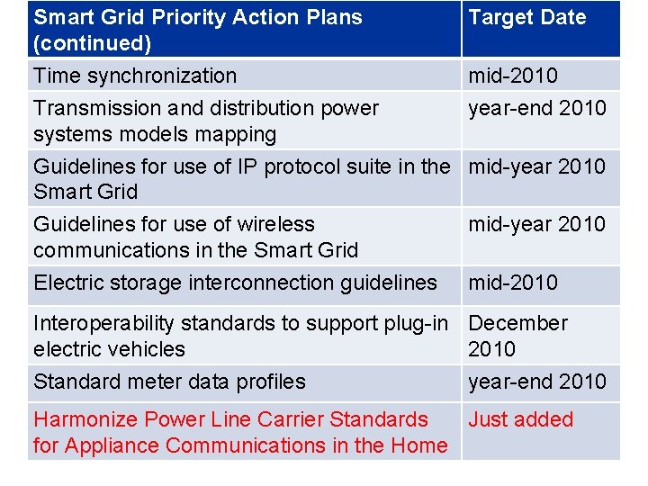 Smart Grid Priority Action Plans (continued) Time synchronization Transmission and distribution power systems models