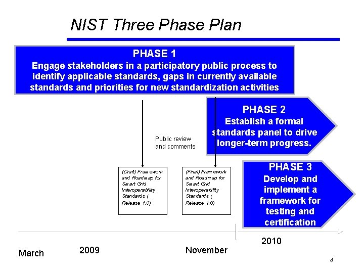 NIST Three Phase Plan PHASE 1 Engage stakeholders in a participatory public process to