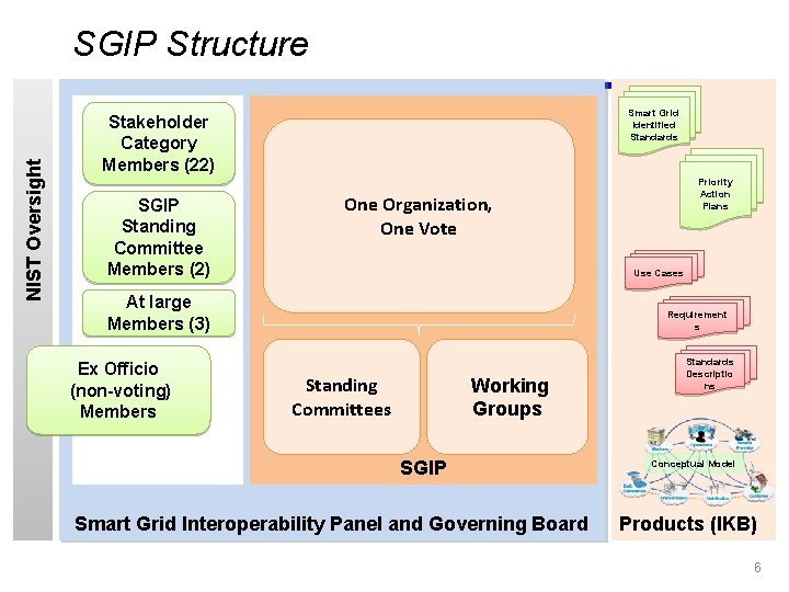 NIST Oversight SGIP Structure Smart Grid Identified Standards Stakeholder Category Members (22) SGIP Standing