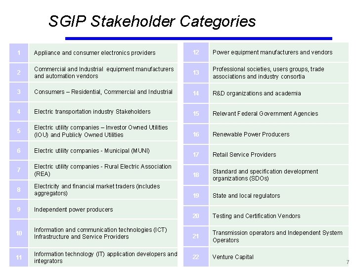 SGIP Stakeholder Categories 1 Appliance and consumer electronics providers 12 Power equipment manufacturers and