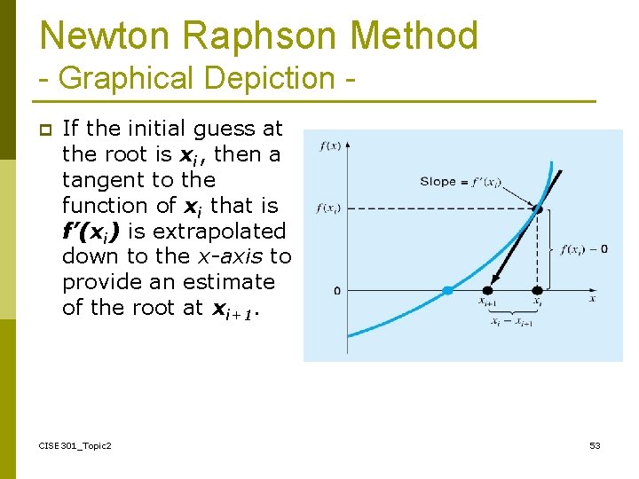 Newton Raphson Method - Graphical Depiction p If the initial guess at the root