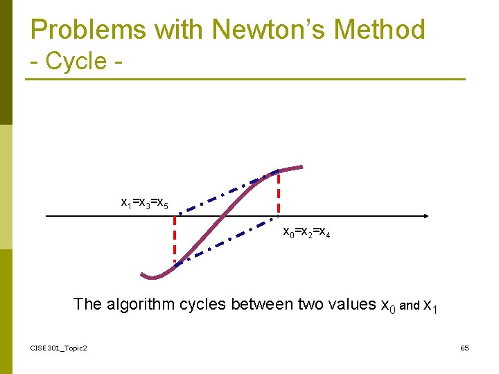 Problems with Newton’s Method - Cycle - x 1=x 3=x 5 x 0=x 2=x