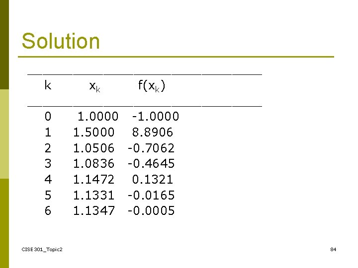 Solution ________________ k xk f(xk) ________________ 0 1. 0000 -1. 0000 1 1. 5000