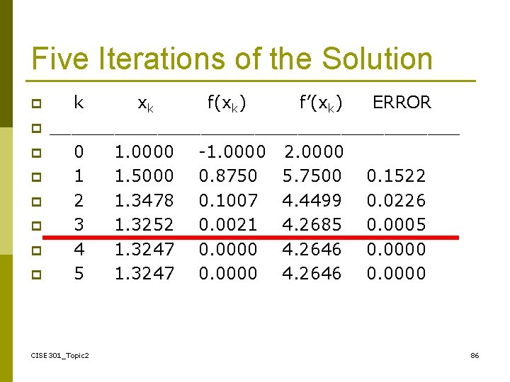 Five Iterations of the Solution p p p p k xk f(xk) f’(xk) ERROR