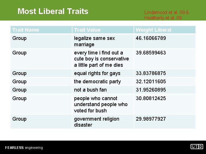 Most Liberal Traits Lindamood et al. 09 & Heatherly et al. 09 Trait Name