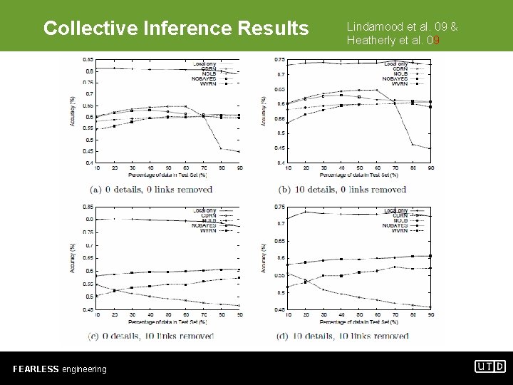 Collective Inference Results FEARLESS engineering Lindamood et al. 09 & Heatherly et al. 09