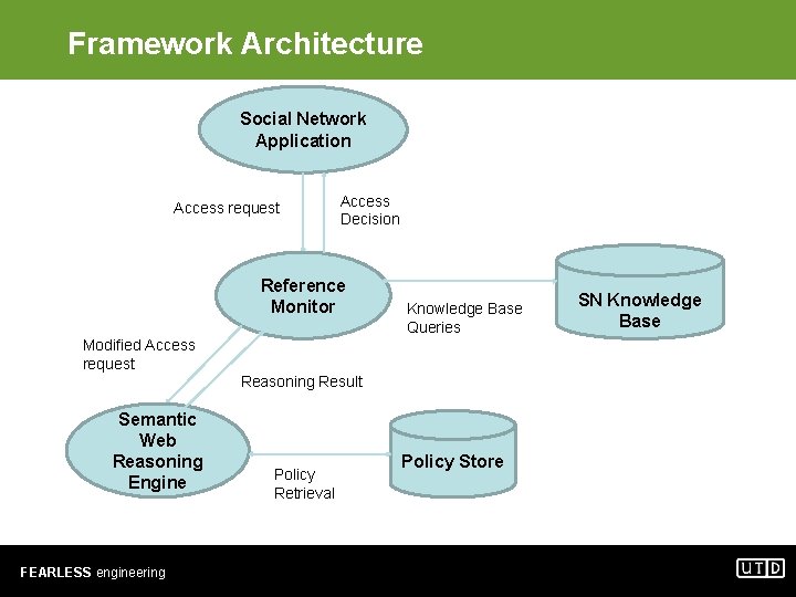 Framework Architecture Social Network Application Access request Access Decision Reference Monitor Knowledge Base Queries