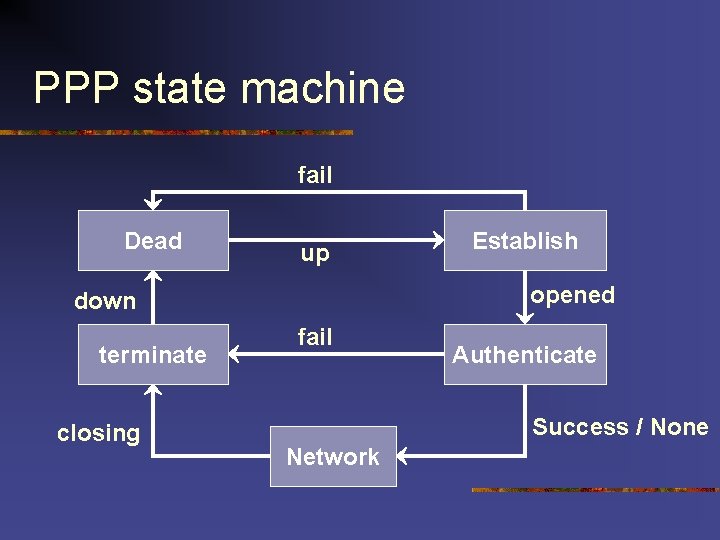 PPP state machine fail Dead up opened down terminate closing Establish fail Authenticate Success PPP state machine fail Dead up opened down terminate closing Establish fail Authenticate Success