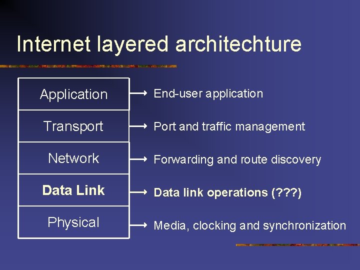 Internet layered architechture Application Transport Network Data Link Physical End-user application Port and traffic Internet layered architechture Application Transport Network Data Link Physical End-user application Port and traffic