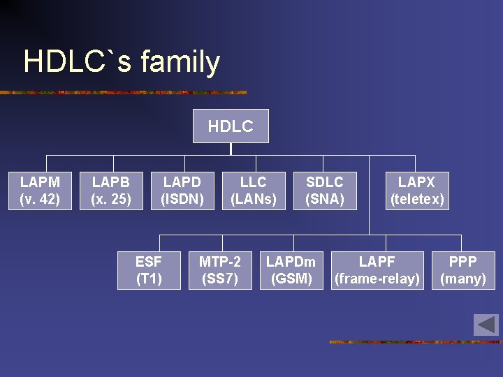 HDLC`s family HDLC LAPM (v. 42) LAPB (x. 25) LAPD (ISDN) ESF (T 1) HDLC`s family HDLC LAPM (v. 42) LAPB (x. 25) LAPD (ISDN) ESF (T 1)