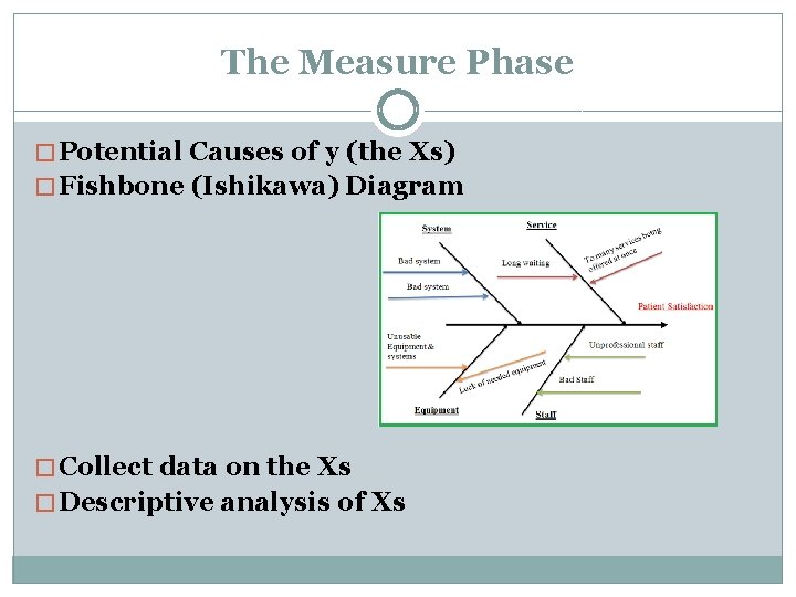 The Measure Phase � Potential Causes of y (the Xs) � Fishbone (Ishikawa) Diagram