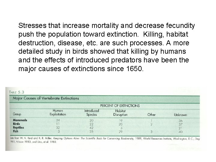 Stresses that increase mortality and decrease fecundity push the population toward extinction. Killing, habitat