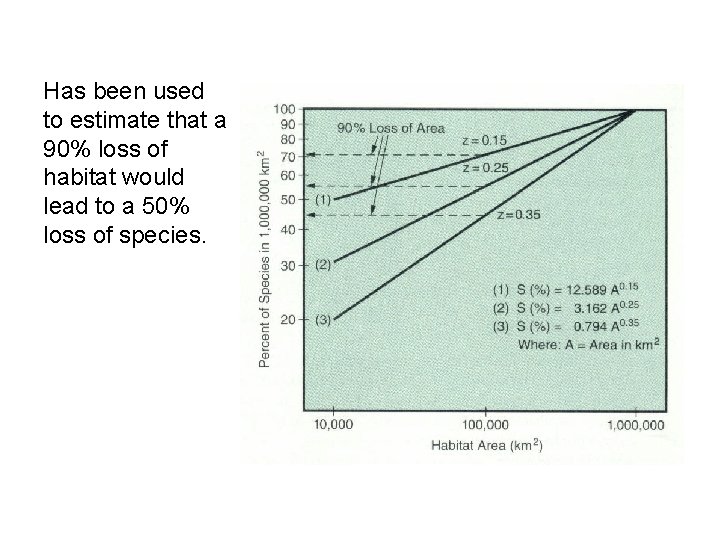 Has been used to estimate that a 90% loss of habitat would lead to