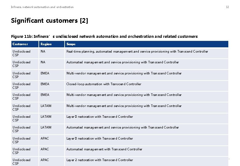 Infinera: network automation and orchestration Significant customers [2] Figure 11 b: Infinera’s undisclosed network