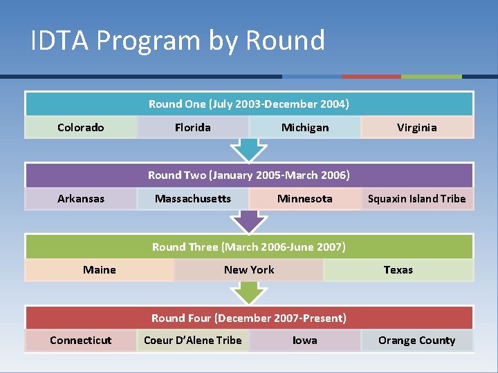 IDTA Program by Round One (July 2003 -December 2004) Colorado Florida Michigan Virginia Round